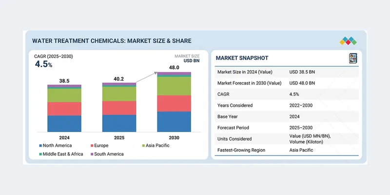 Water Treatment Chemicals Market to Reach $48 Billion by 2030